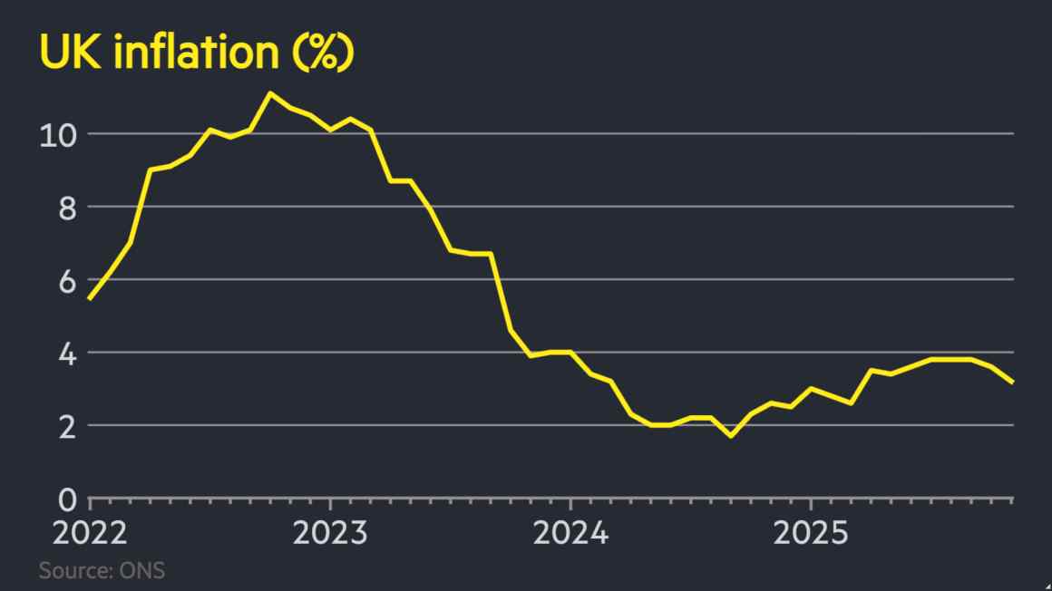 დიდ ბრიტანეთში ინფლაცია მოულოდნელად დაეცა - 3.2%-მდე