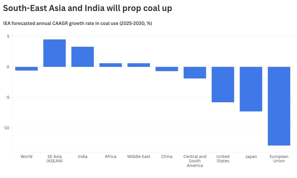 ინდონეზია და ვიეტნამი ნახშირის მოხმარების ზრდისთვის ემზადებიან